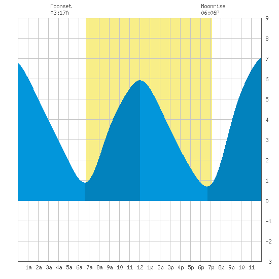 Westville tide chart for Sunday, September 15, 2024