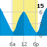 Westville tide chart for Sunday, September 15, 2024
