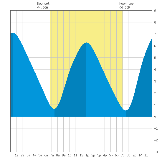 Westville tide chart for Monday, September 16, 2024