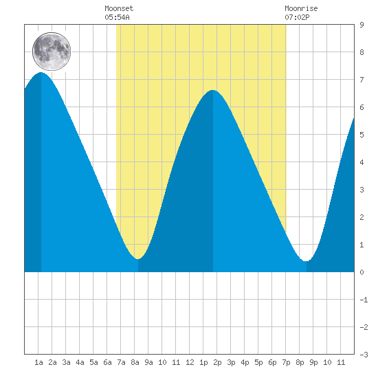 Westville tide chart for Tuesday, September 17, 2024