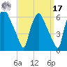 Westville tide chart for Tuesday, September 17, 2024