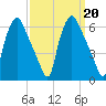 Westville tide chart for Friday, September 20, 2024