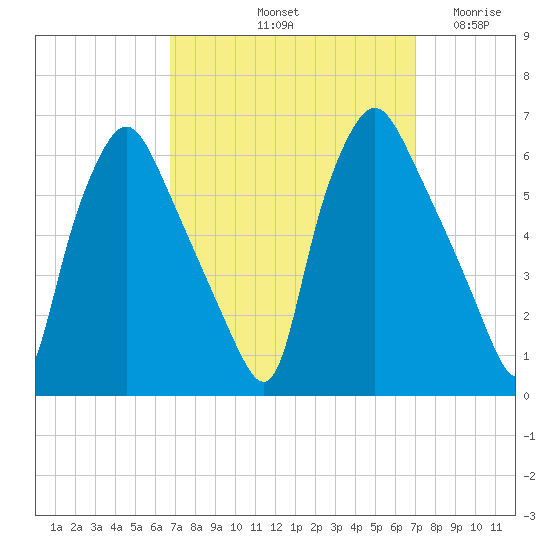 Westville tide chart for Saturday, September 21, 2024