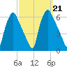 Westville tide chart for Saturday, September 21, 2024