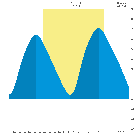 Westville tide chart for Sunday, September 22, 2024
