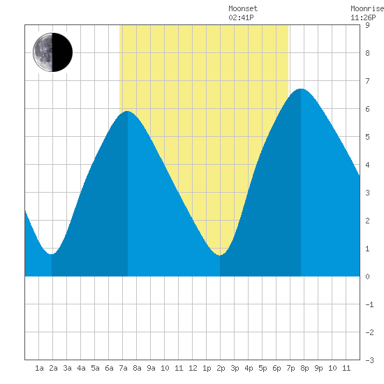 Westville tide chart for Tuesday, September 24, 2024
