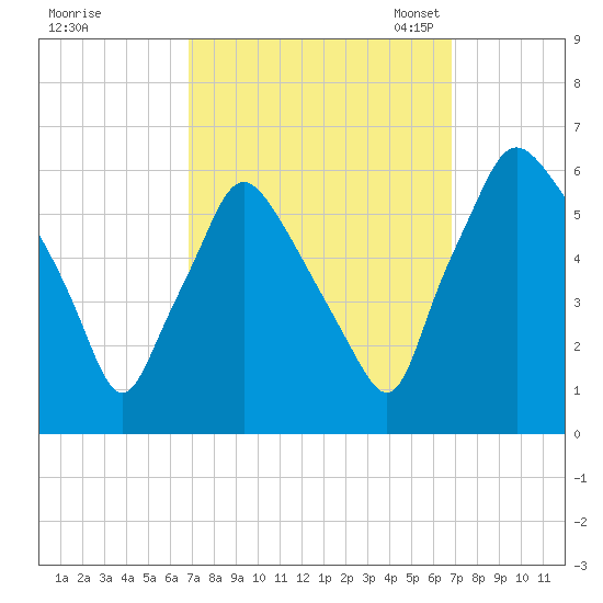 Westville tide chart for Thursday, September 26, 2024