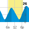Westville tide chart for Thursday, September 26, 2024