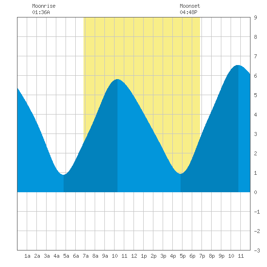 Westville tide chart for Friday, September 27, 2024
