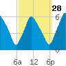 Westville tide chart for Saturday, September 28, 2024