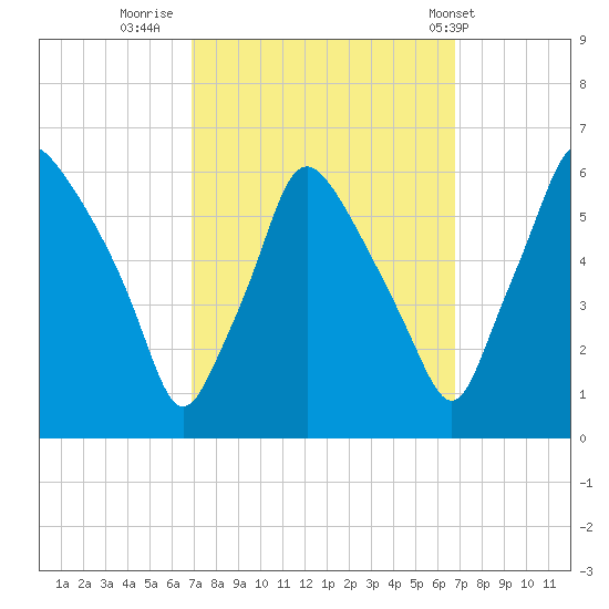 Westville tide chart for Sunday, September 29, 2024