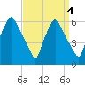 Westville tide chart for Wednesday, September 4, 2024