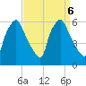 Westville tide chart for Friday, September 6, 2024