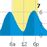 Westville tide chart for Saturday, September 7, 2024