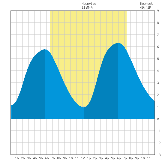 Westville tide chart for Sunday, September 8, 2024