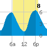 Westville tide chart for Sunday, September 8, 2024
