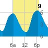 Westville tide chart for Monday, September 9, 2024