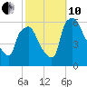 Westville tide chart for Thursday, October 10, 2024