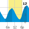 Westville tide chart for Saturday, October 12, 2024