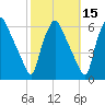 Westville tide chart for Tuesday, October 15, 2024