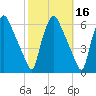 Westville tide chart for Wednesday, October 16, 2024