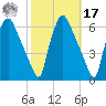 Westville tide chart for Thursday, October 17, 2024