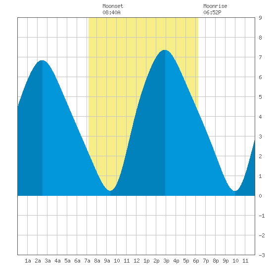 Westville tide chart for Friday, October 18, 2024