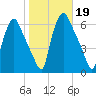 Westville tide chart for Saturday, October 19, 2024
