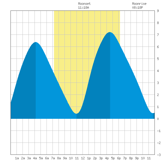Westville tide chart for Sunday, October 20, 2024