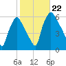Westville tide chart for Tuesday, October 22, 2024