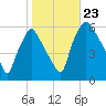 Westville tide chart for Wednesday, October 23, 2024