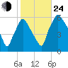 Westville tide chart for Thursday, October 24, 2024
