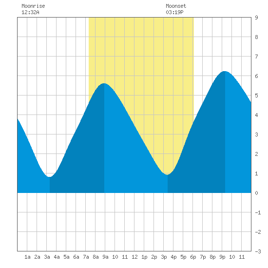 Westville tide chart for Friday, October 25, 2024