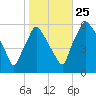 Westville tide chart for Friday, October 25, 2024