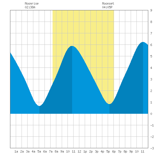 Westville tide chart for Sunday, October 27, 2024