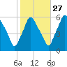Westville tide chart for Sunday, October 27, 2024