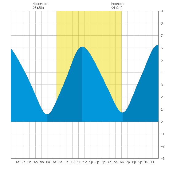 Westville tide chart for Monday, October 28, 2024