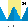 Westville tide chart for Monday, October 28, 2024