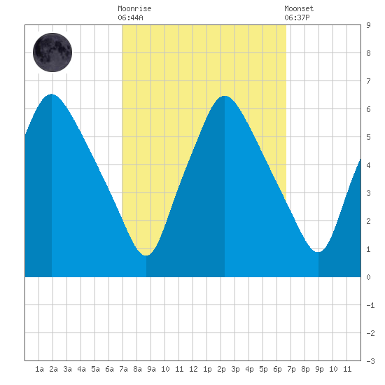 Westville tide chart for Wednesday, October 2, 2024