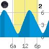 Westville tide chart for Wednesday, October 2, 2024