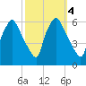 Westville tide chart for Friday, October 4, 2024