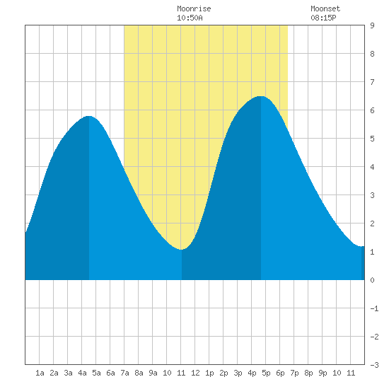 Westville tide chart for Sunday, October 6, 2024