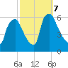 Westville tide chart for Monday, October 7, 2024