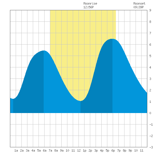 Westville tide chart for Tuesday, October 8, 2024