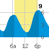 Westville tide chart for Wednesday, October 9, 2024