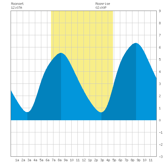 Westville tide chart for Sunday, November 10, 2024
