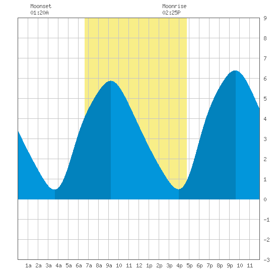 Westville tide chart for Monday, November 11, 2024