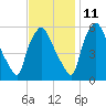 Westville tide chart for Monday, November 11, 2024
