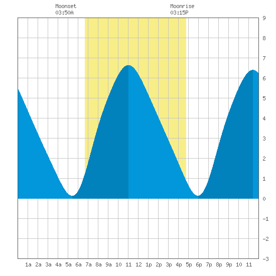 Westville tide chart for Wednesday, November 13, 2024