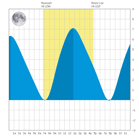 Westville tide chart for Friday, November 15, 2024